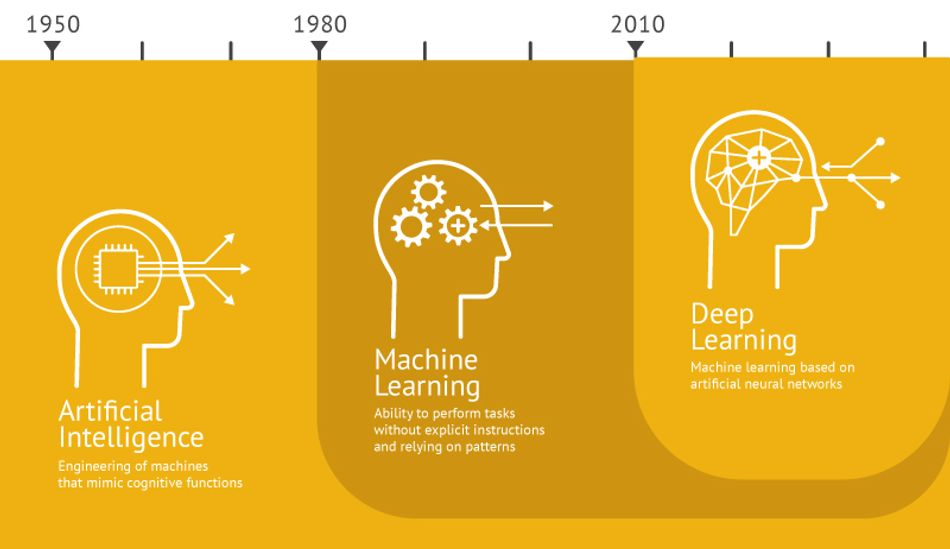 Differences Between Artificial Intelligence vs. Machine Learning