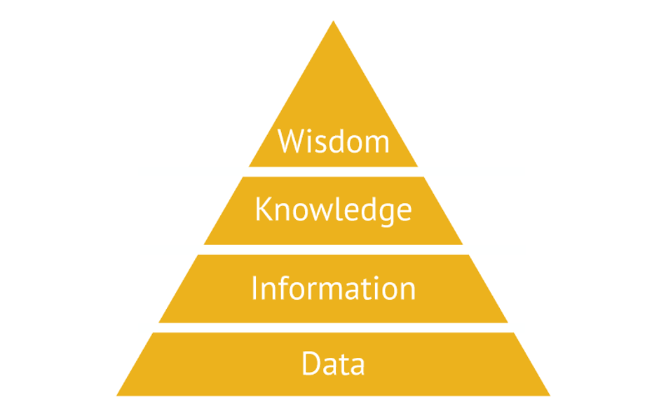 DIKW hierarchy wisdom hierarchy knowledge hierarchy information hierarchy