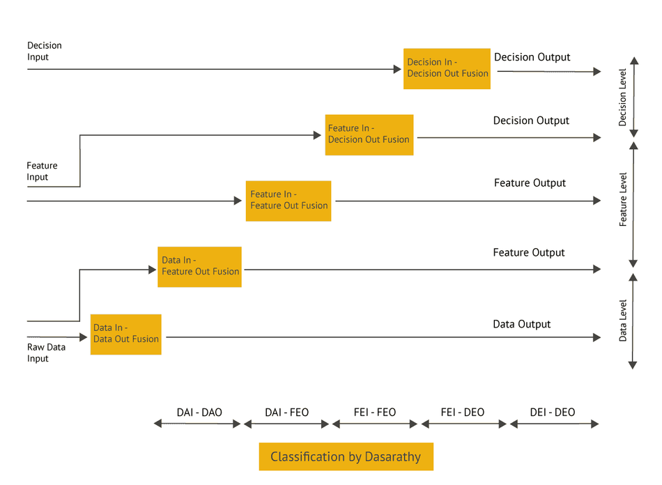 sensor fusion classification by Dasarathy