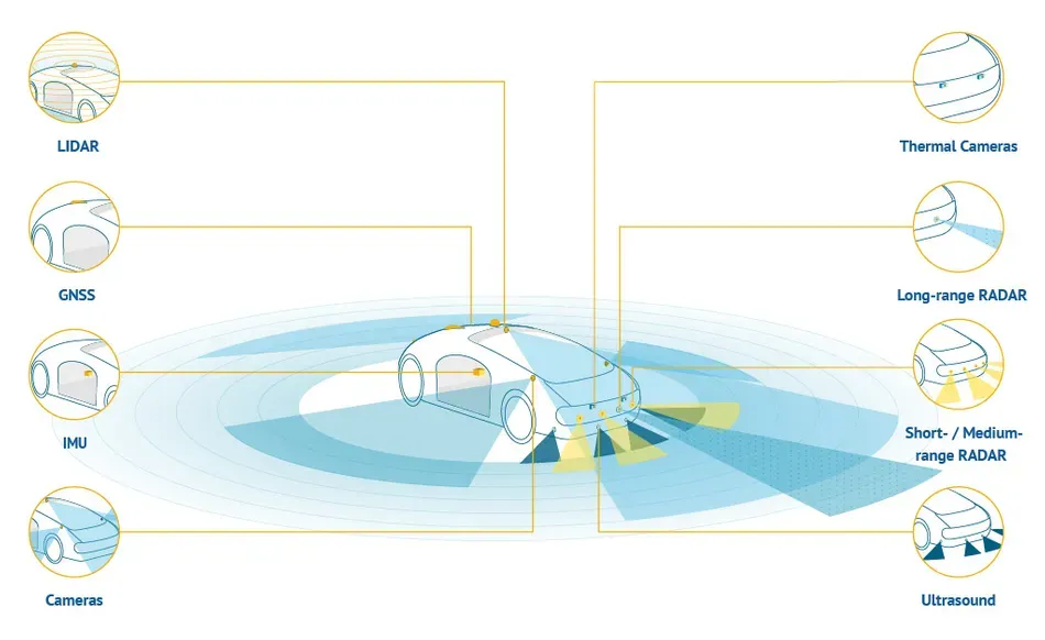 Sensors used in autonomous vehicles