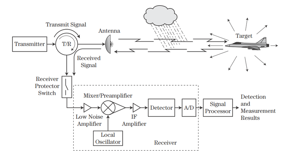 Schematic of a RADAR system