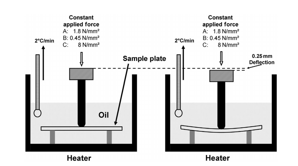 Heat deflection temperature (HDT) test