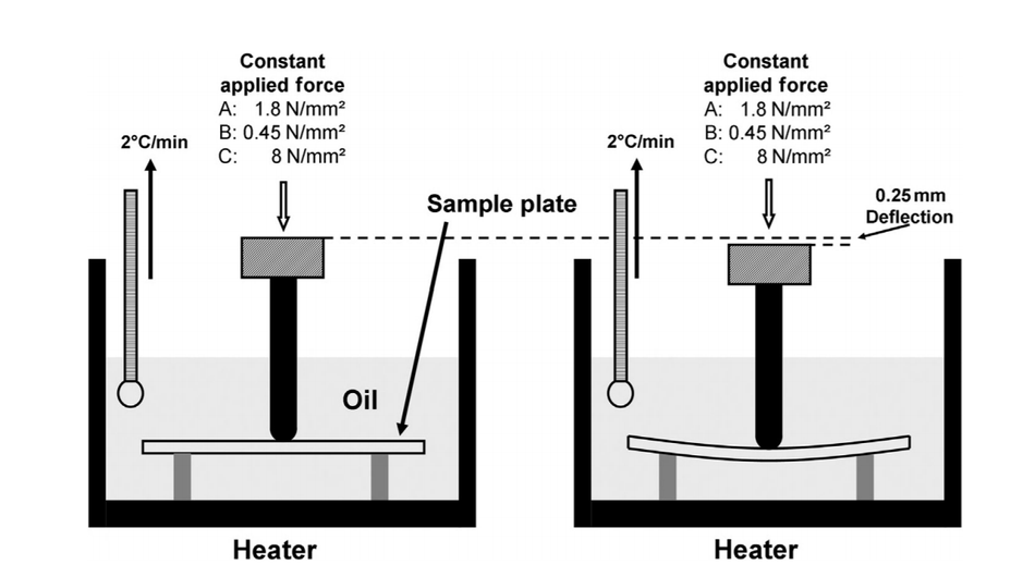 Heat deflection temperature (HDT) test