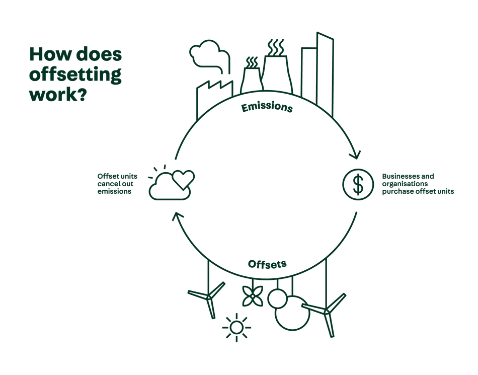 a-charm-ing-approach-for-carbon-offsetting