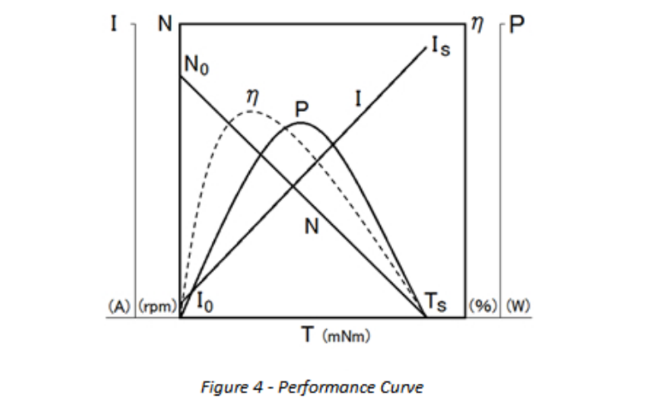 Gear Motor Performance Curves