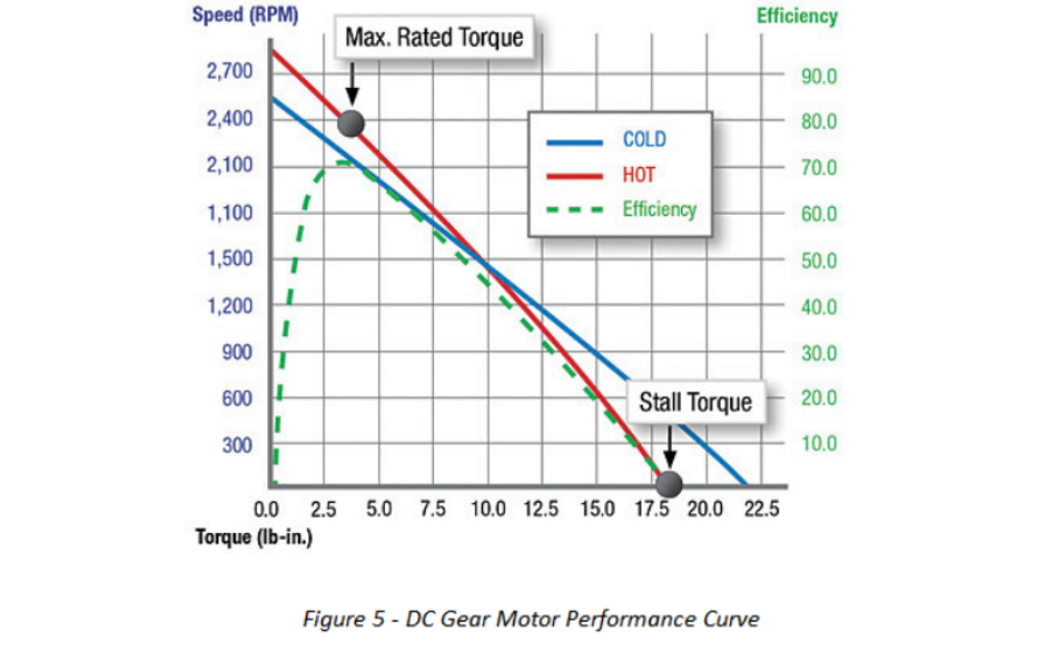 DC Gear Motor Torque Performance Curves