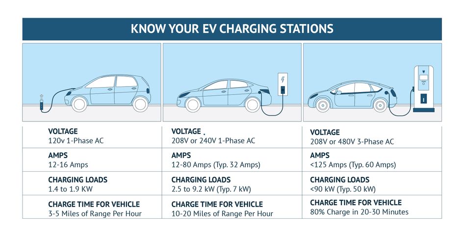 How Digital Control And SiC Microchips Unlock Level 3 Fast Charging