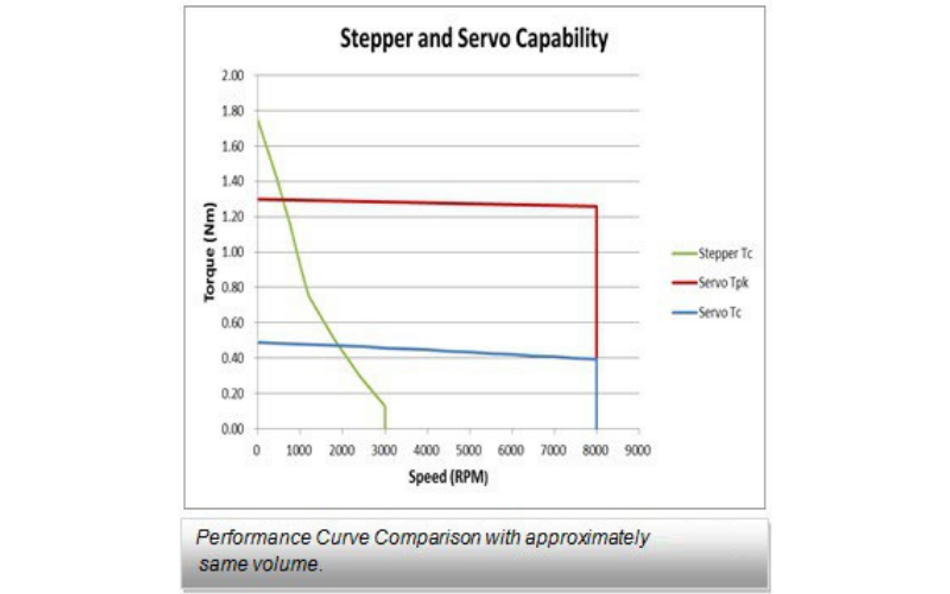 Stepper Motor and Servo Motor - Torque vs Speed Graph