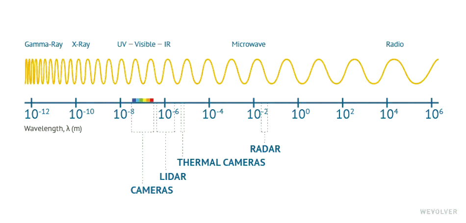 perception sensors