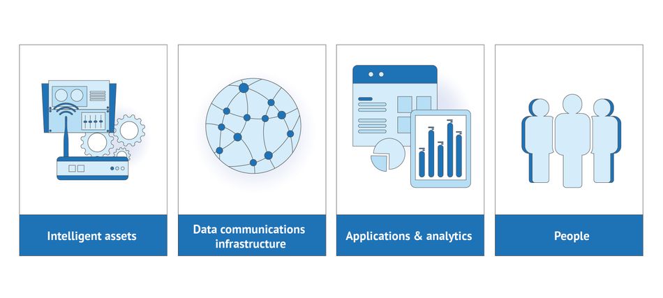 Illustration describing the architecture of IIoT. The first panel shows an icon of gears and a router with the caption Intelligent assets. The second panel shows a globe with connected lines and nodes. The caption reads data communications infrastructure. The third panel shows a graph icon and the caption reads applications and analytics. the final panel has a person icon with the caption, people.