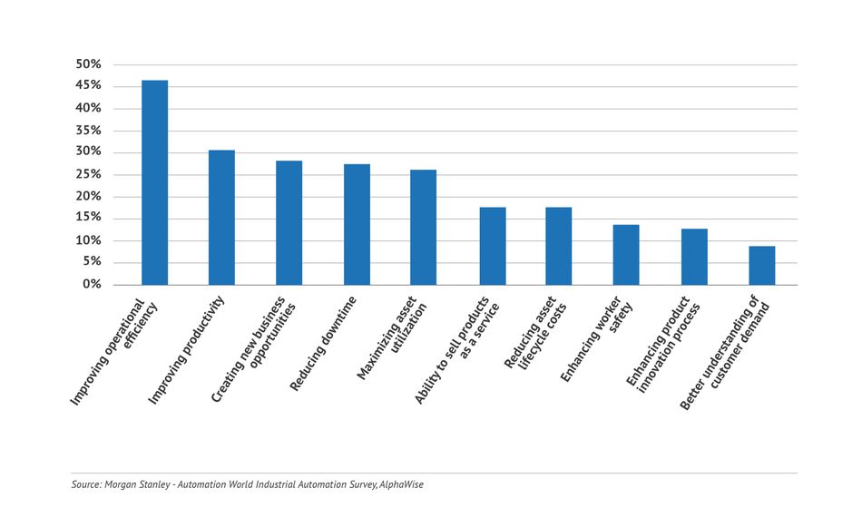 Graph showing the perceived benefits of IIoT for industry. 