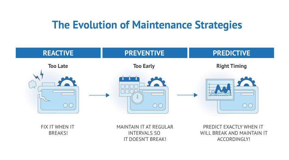Illustration describing the evolution of maintenance strategies in industry. 