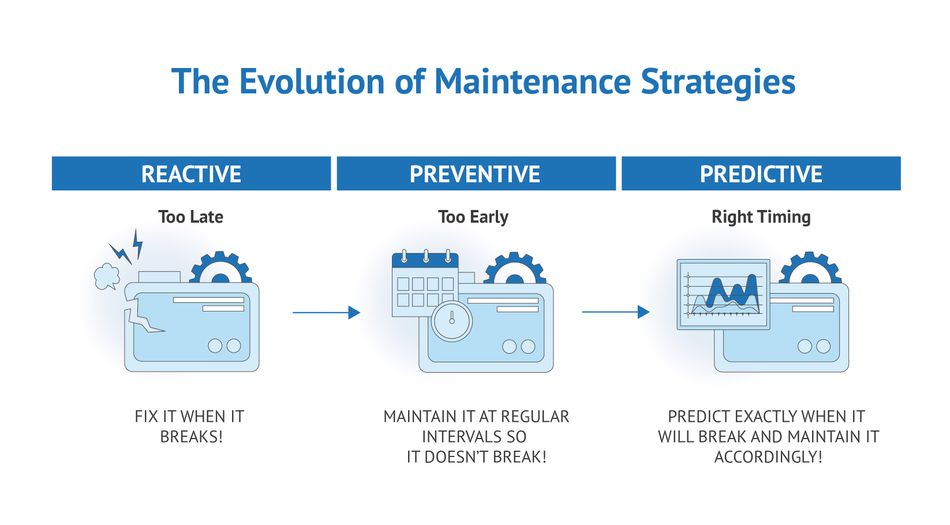 Illustration describing the evolution of maintenance strategies in industry. 