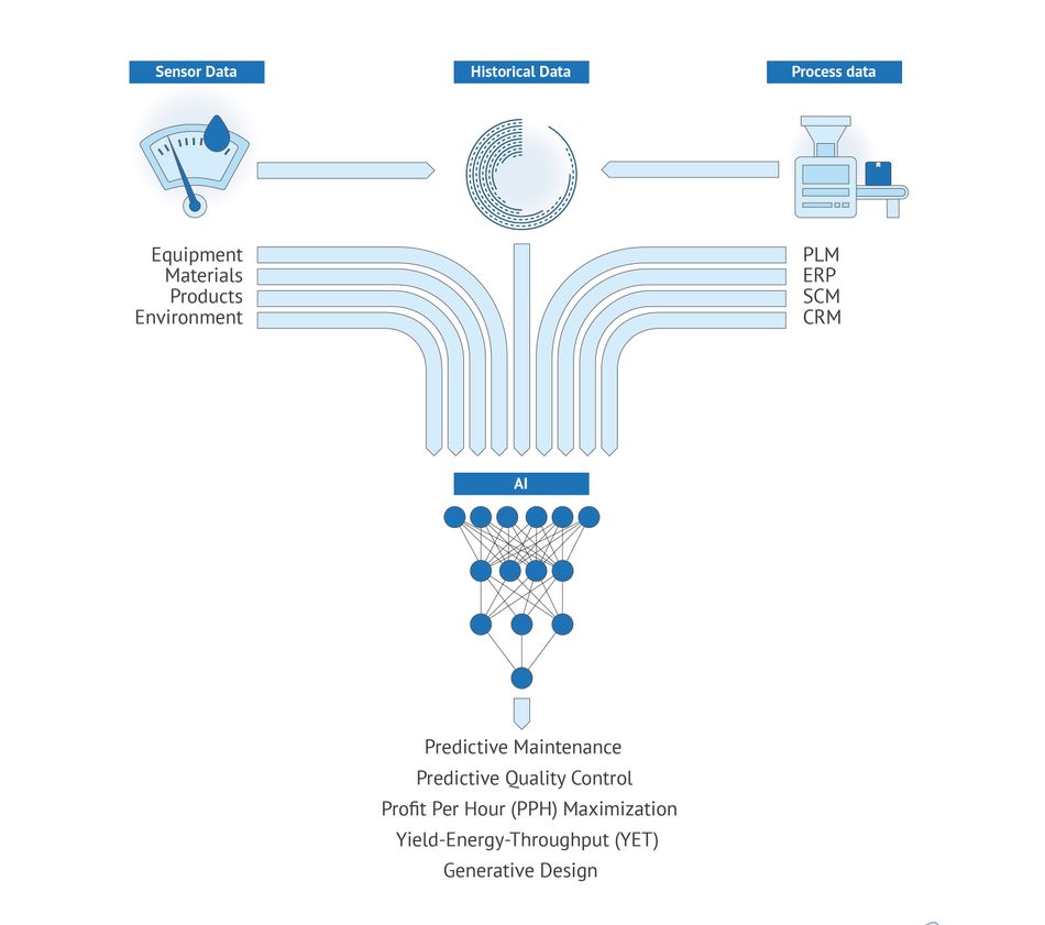 An illustration describing AI-based Analytics over Process, Sensor and Historical Data Open New Horizons in Production Optimization.