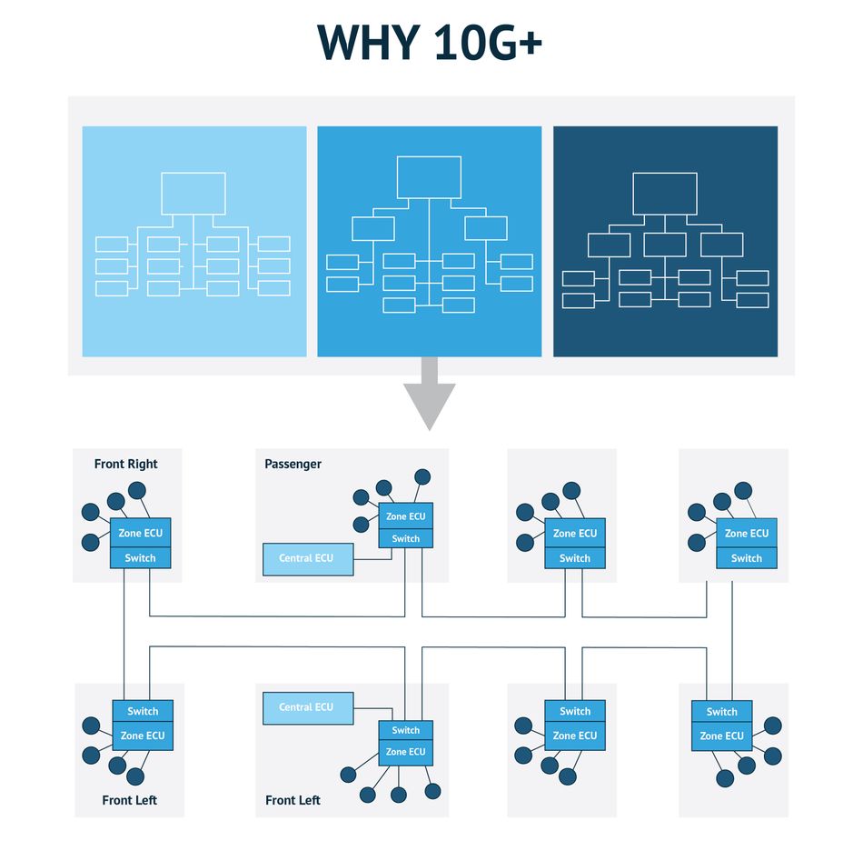 Infographic showing the transition from domain to zonal architecture. 