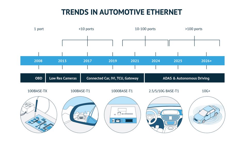 Infographic showing the trends in automotive ethernet.