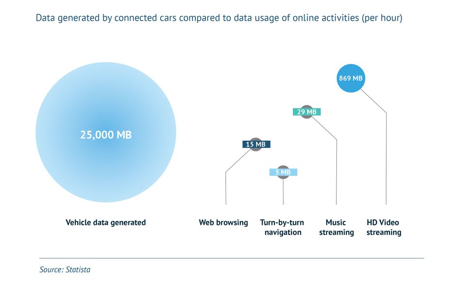 Infographic comparing the amount of data generated by connected cars compared to other online activities.