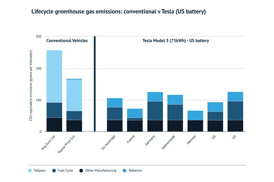 Graph showing the lifecycle greenhouse gas emissions of a conventional vehicle versus a Tesla with a US made battery. 
