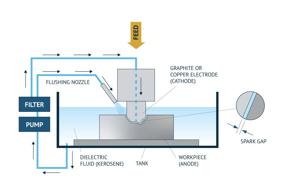 Electrical Discharge Machining Process