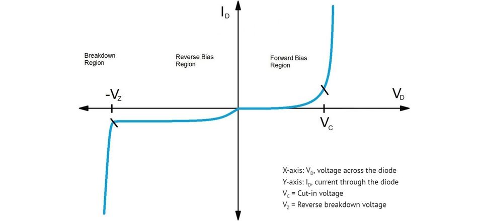 Forward Bias Recovery Time