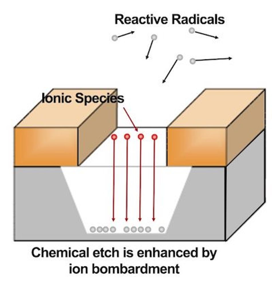 Image Displaying a Vertical Etch Profile in a Trench Achieved via Reactive Ion Etching (RIE)