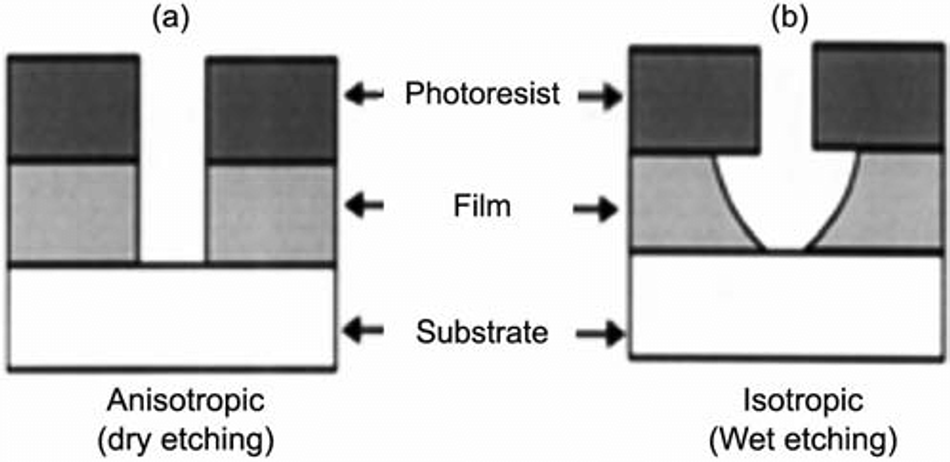 Dry Etching vs Wet Etching: A Comprehensive Comparison