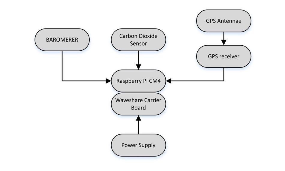 ribbit-frog-carbon-dioxide-sensor-tinyml-block-diagram