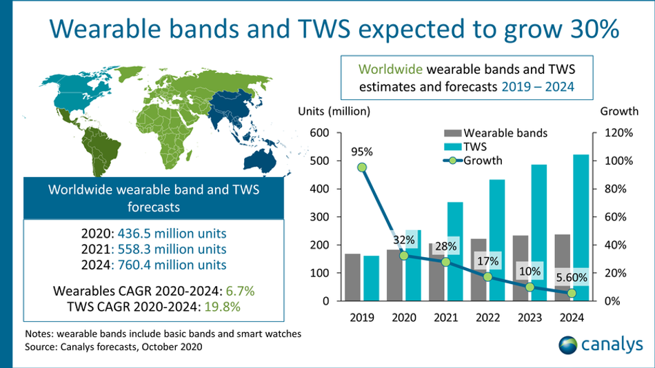 TWS Evolution What is next in True Wireless Audio?