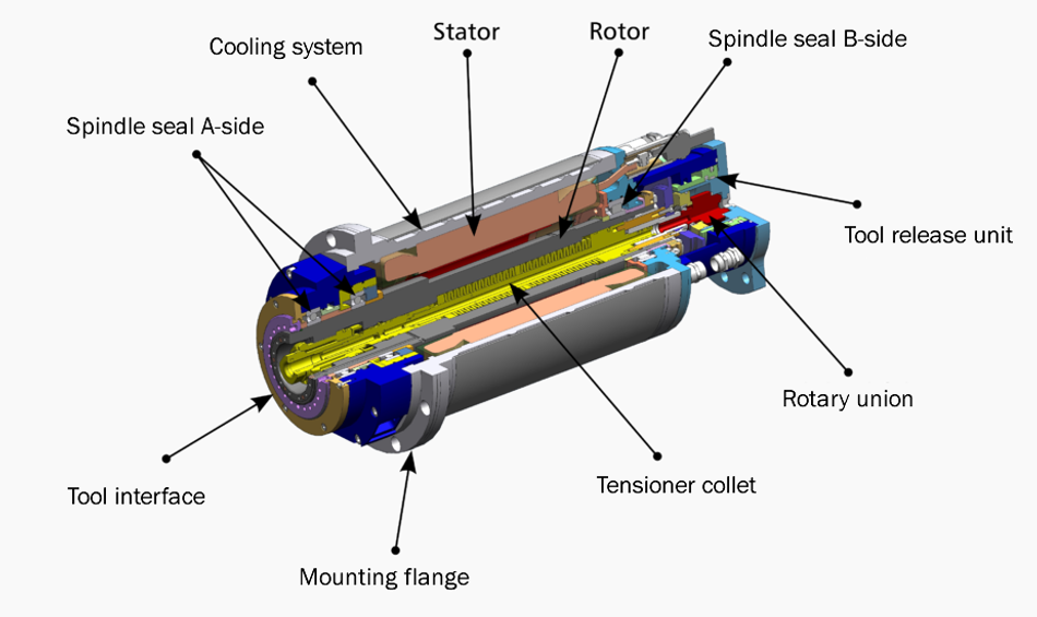 Motion Control in Robotics: 4 Types of Motors for Industrial Robots