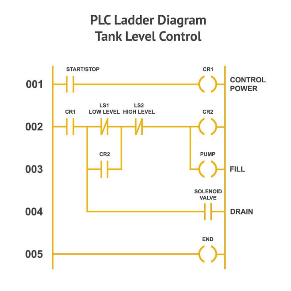 Example of an Ladder Diagram for Ladder Logic Programming of a PLC
