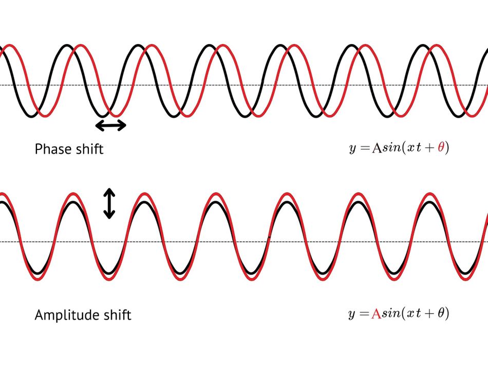 Phase Shift Amplitude Shift in a sinusoidal wave