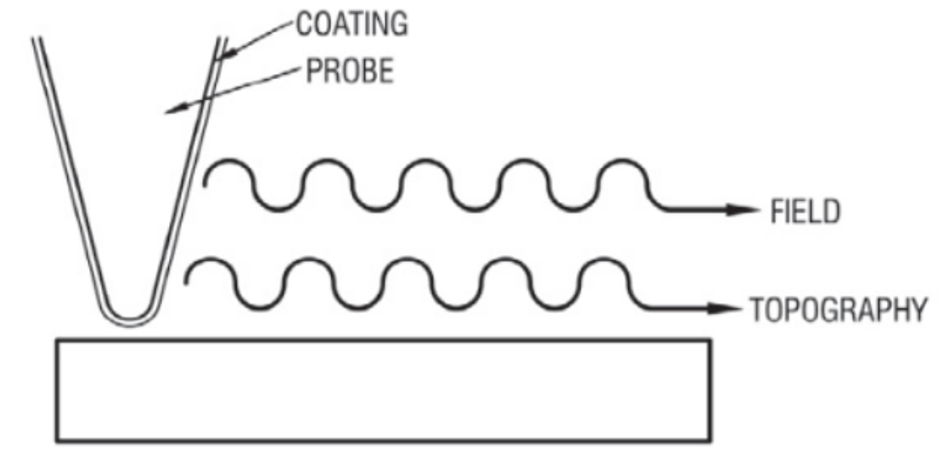 Dual Pass method Atomic Force Microscopy