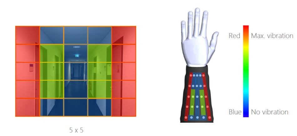 A picture of a narrow hall with a grid of colored boxes overlaid; an image to the right shows how each color maps to a strength of vibration on the haptic feedback sleeve.