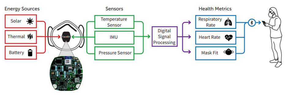 Overview of Facebit Smart Face Mask Platform