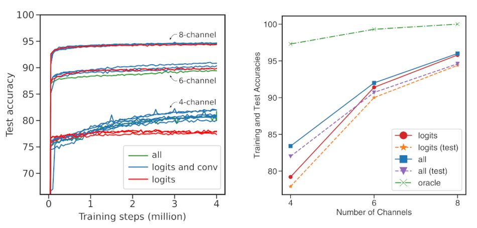 Two graphs showing the performance of HyperTransformer on 4-, 6-, and 8-channel models trained on the Omniglot dataset.