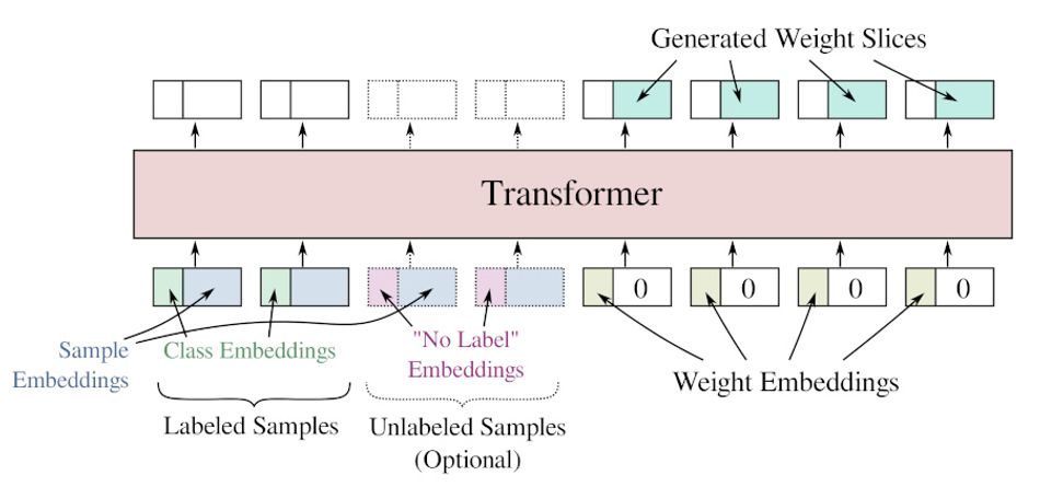 A diagram showing a transformer in the center taking labeled and optional unlabeled samples, plus weight embeddings, and outputting generated weight slices.