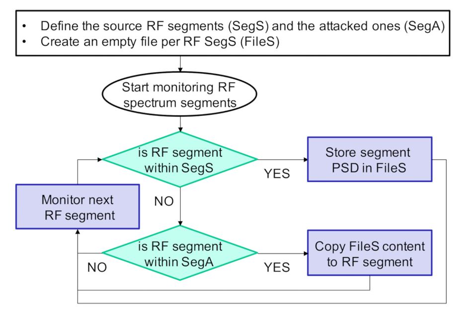 A flowchart showing one of the attack types defined in the paper: The Mimic attack.