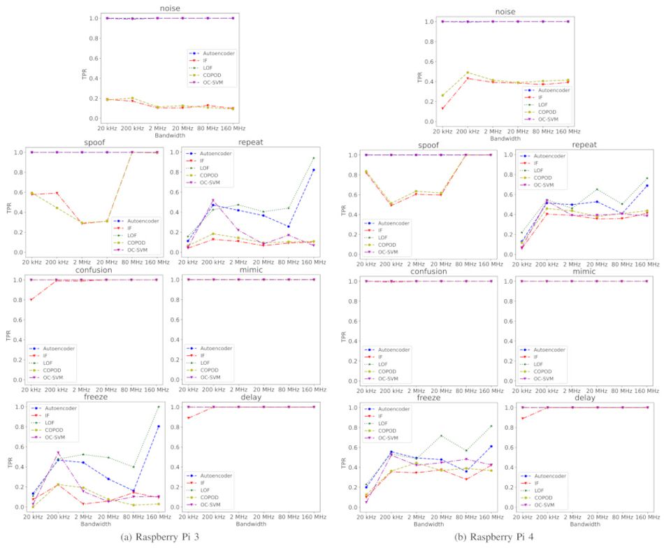 Charts showing the performance of each tested machine learning model against all seven attack types.