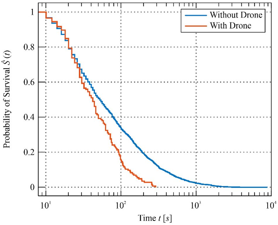 A chart showing flock survival times with and without drone; with drone is noticebly shorter in time.