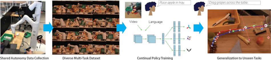 A demonstration of the BC-Z workflow: shared autonomony data collection; diverse multi-task dataset; continual policy training with video and language descriptions; and finally generalization to an unseen task.
