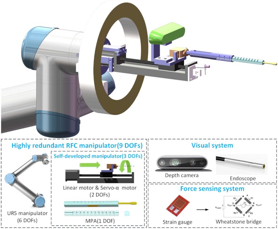 An artist's impression of an autonomous OP-swab sampling robot. The power part of the image calls out individual components: a UR5 robot arm, a custom manipulator, a depth camera and endoscope, and a straing gauge connected to a Wheatstone bridge.