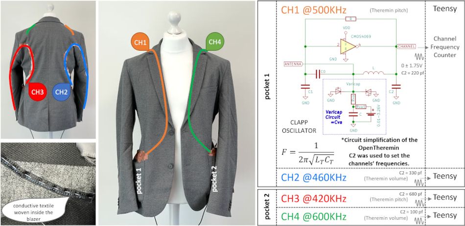 Images and schematics of the MoCaBlazer wearable body position and gesture sensor, showing the four soft antennas sewn into place in an otherwise unmodified jacket.