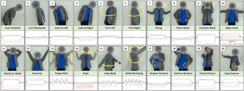 Images demonstrating the 20 body position and gestures detectable and classifiable by the MoCapaci system, using data from the MoCaBlazer wearable sensor platform.