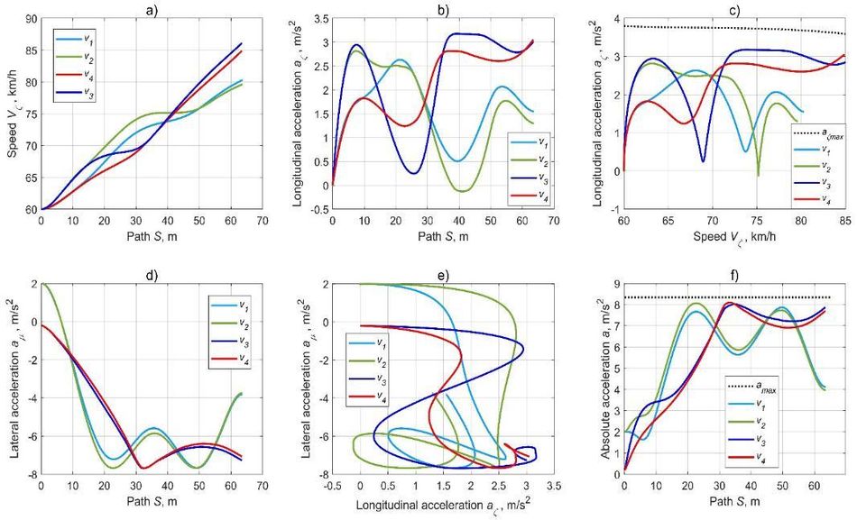 Results of the optimal plans for redistributing the kinematic parameters