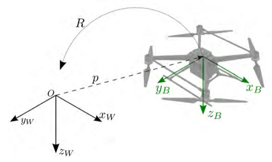 Coordinate Frame of a Quadcopter