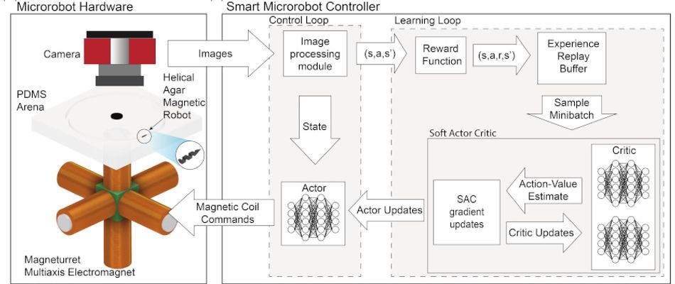 A diagram showing the hardware of a microrobot control and test environment, plus the smart controller which drives it. The control and learning loops are labelled.