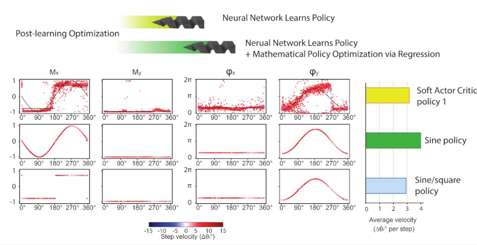 A series of charts showing how post-learning optimisation, through mathematical policy optimization via regression, can boost the performance of the robot control system.