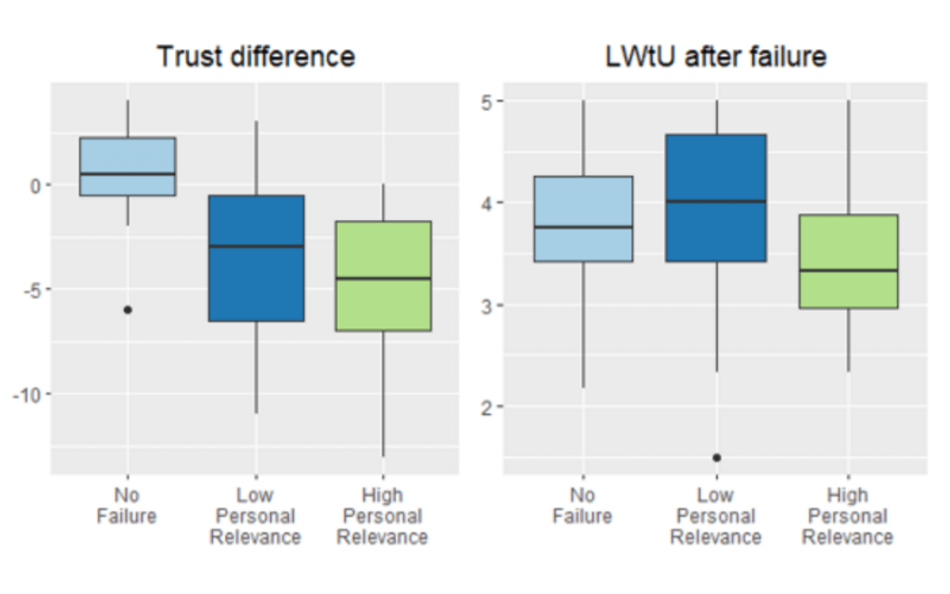 Summary of Experiment 1 to check user preference after robotic failures