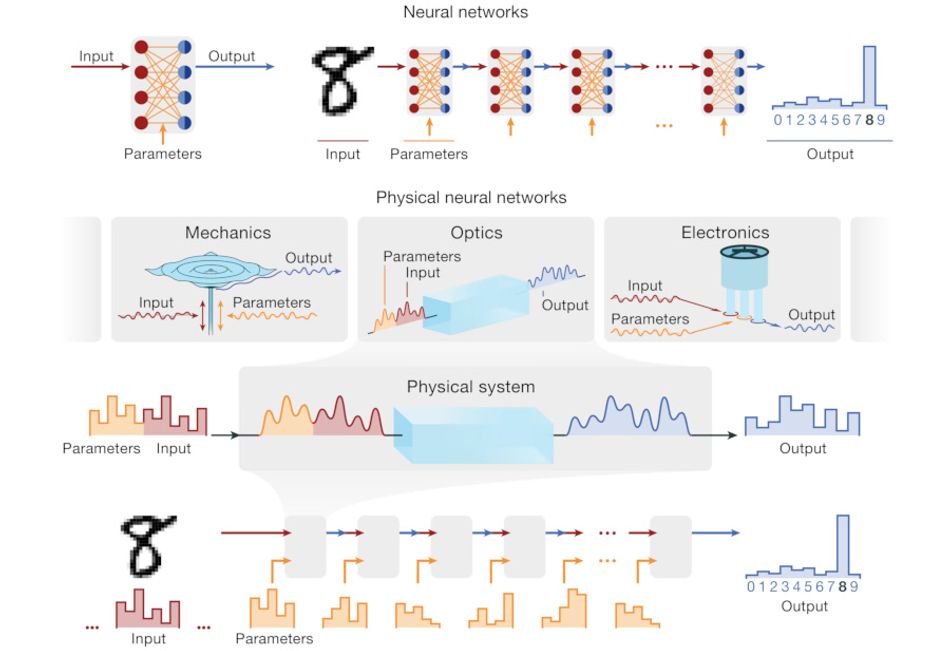 An illustration showing the operation of a traditional neural network versus a physical neural network in the classification of a handwritten digit input.