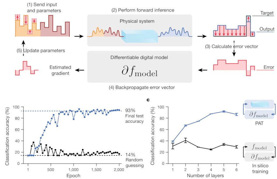 A digtam showing how Physics Aware Training (PAT) trains a physical neural network, along with accuracy improvements as training progresses.